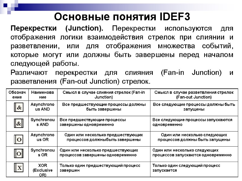 Основные понятия IDEF3